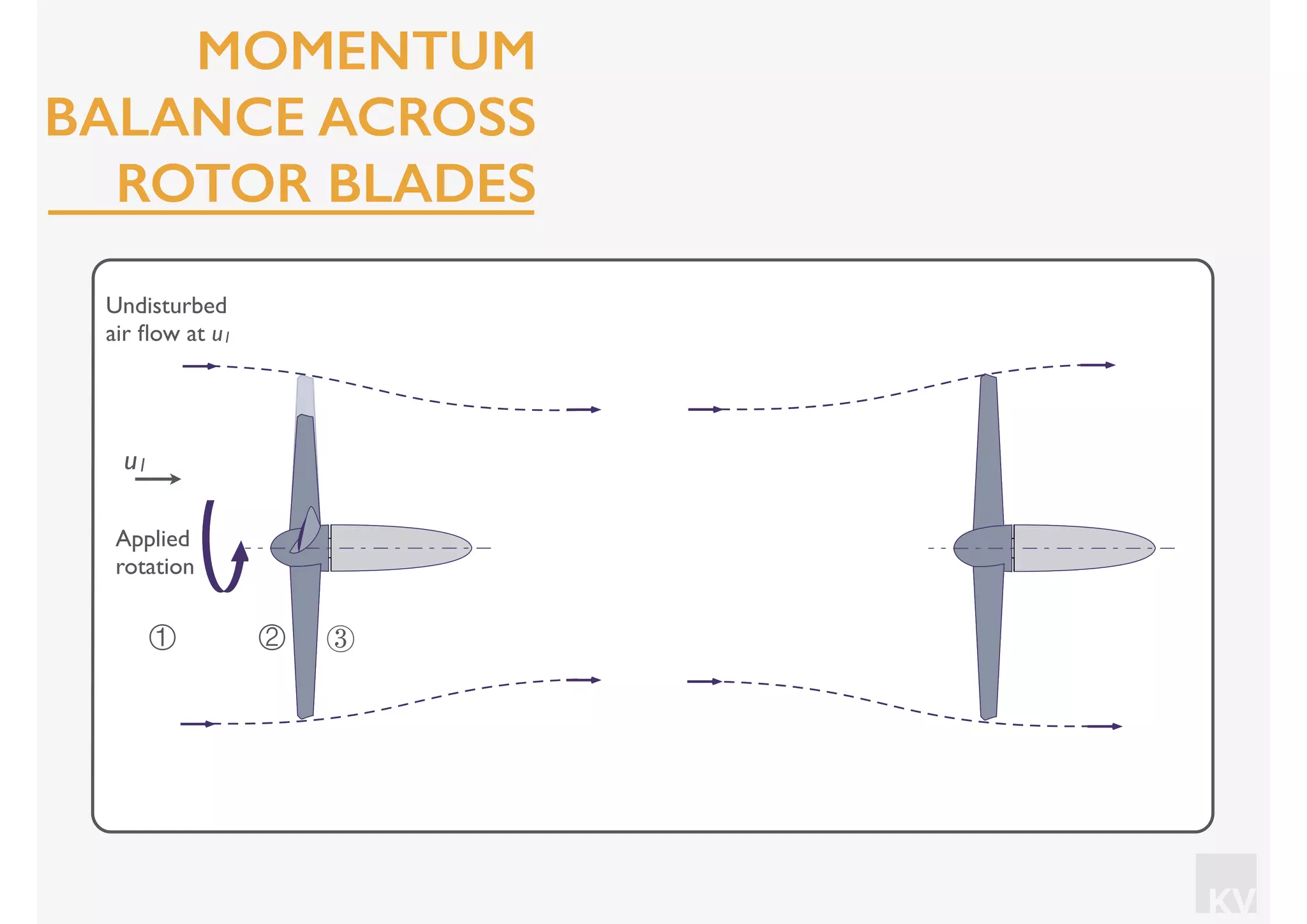 KV
① ② ③
Undisturbed
air ﬂow at u1
u1
Applied
rotation
MOMENTUM
BALANCE ACROSS
ROTOR BLADES
 