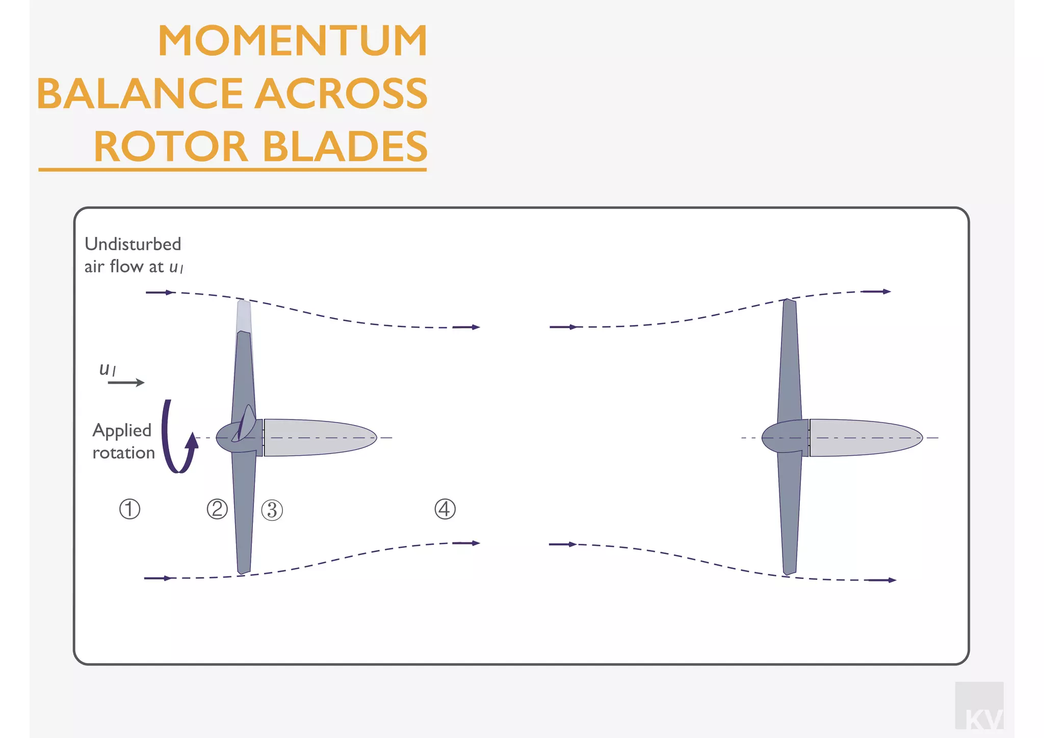 KV
④① ② ③
Undisturbed
air ﬂow at u1
u1
Applied
rotation
MOMENTUM
BALANCE ACROSS
ROTOR BLADES
 
