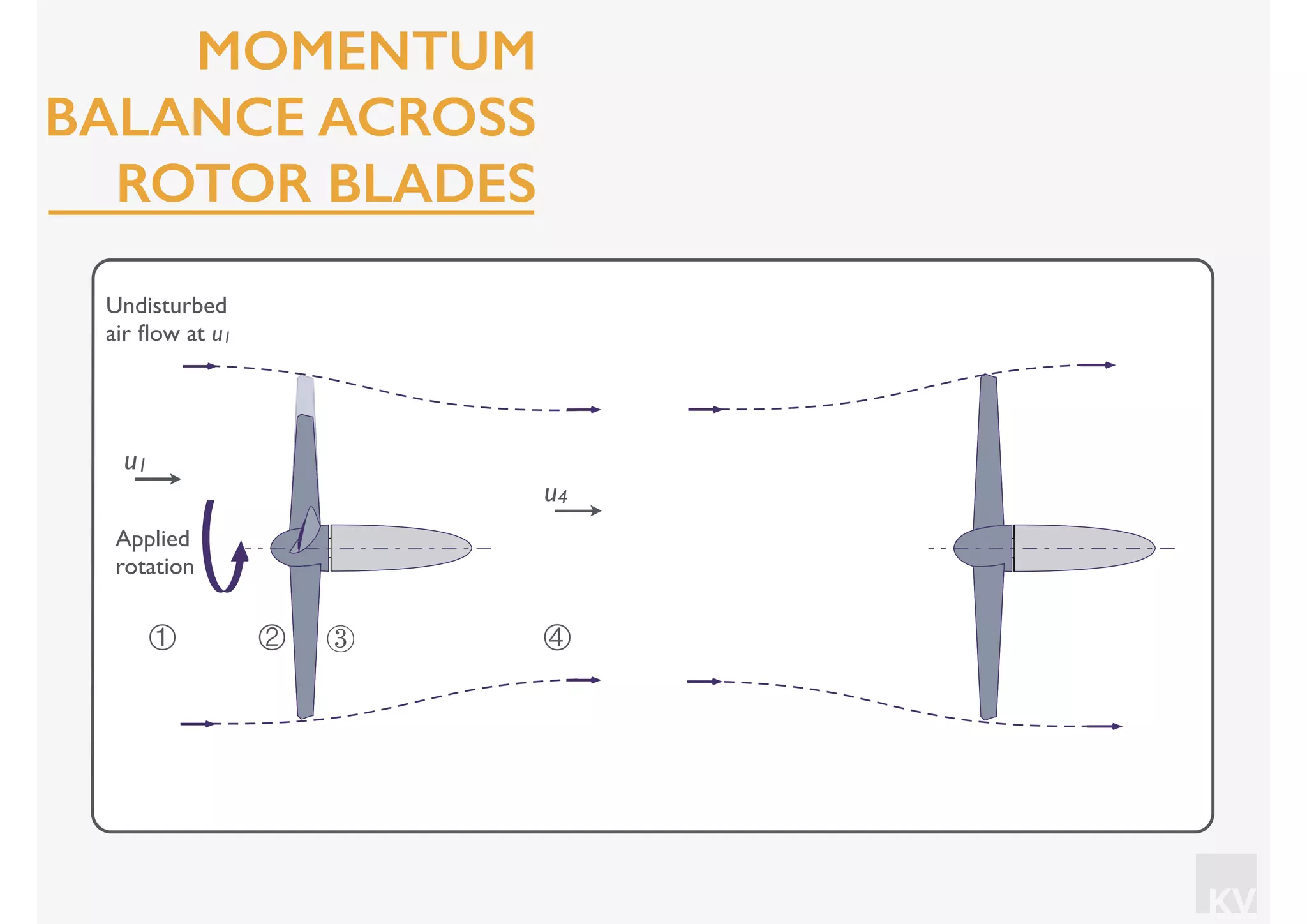 KV
④① ② ③
Undisturbed
air ﬂow at u1
u1
u4
Applied
rotation
MOMENTUM
BALANCE ACROSS
ROTOR BLADES
 