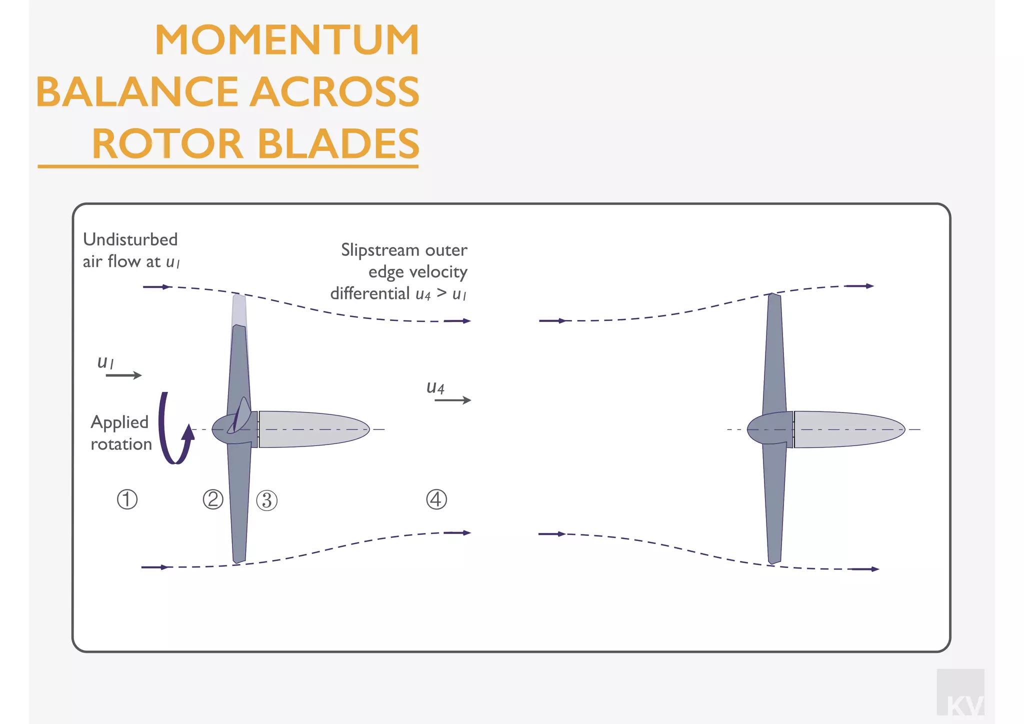 KV
④① ② ③
Slipstream outer
edge velocity
differential u4 > u1
Undisturbed
air ﬂow at u1
u1
u4
Applied
rotation
MOMENTUM
BALANCE ACROSS
ROTOR BLADES
 