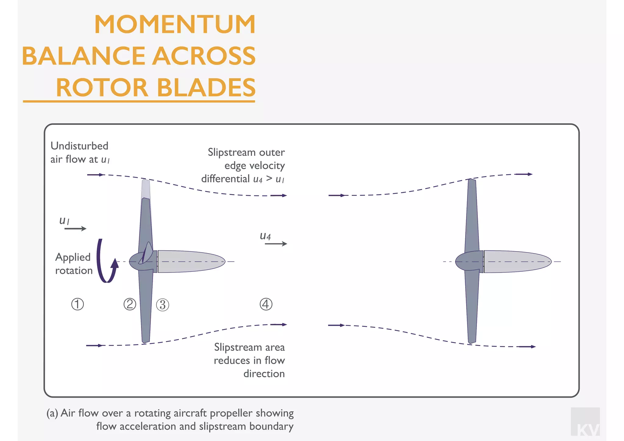 KV
④① ② ③
Slipstream area
reduces in ﬂow
direction
Slipstream outer
edge velocity
differential u4 > u1
Undisturbed
air ﬂow at u1
u1
u4
Applied
rotation
(a) Air ﬂow over a rotating aircraft propeller showing
ﬂow acceleration and slipstream boundary
MOMENTUM
BALANCE ACROSS
ROTOR BLADES
 