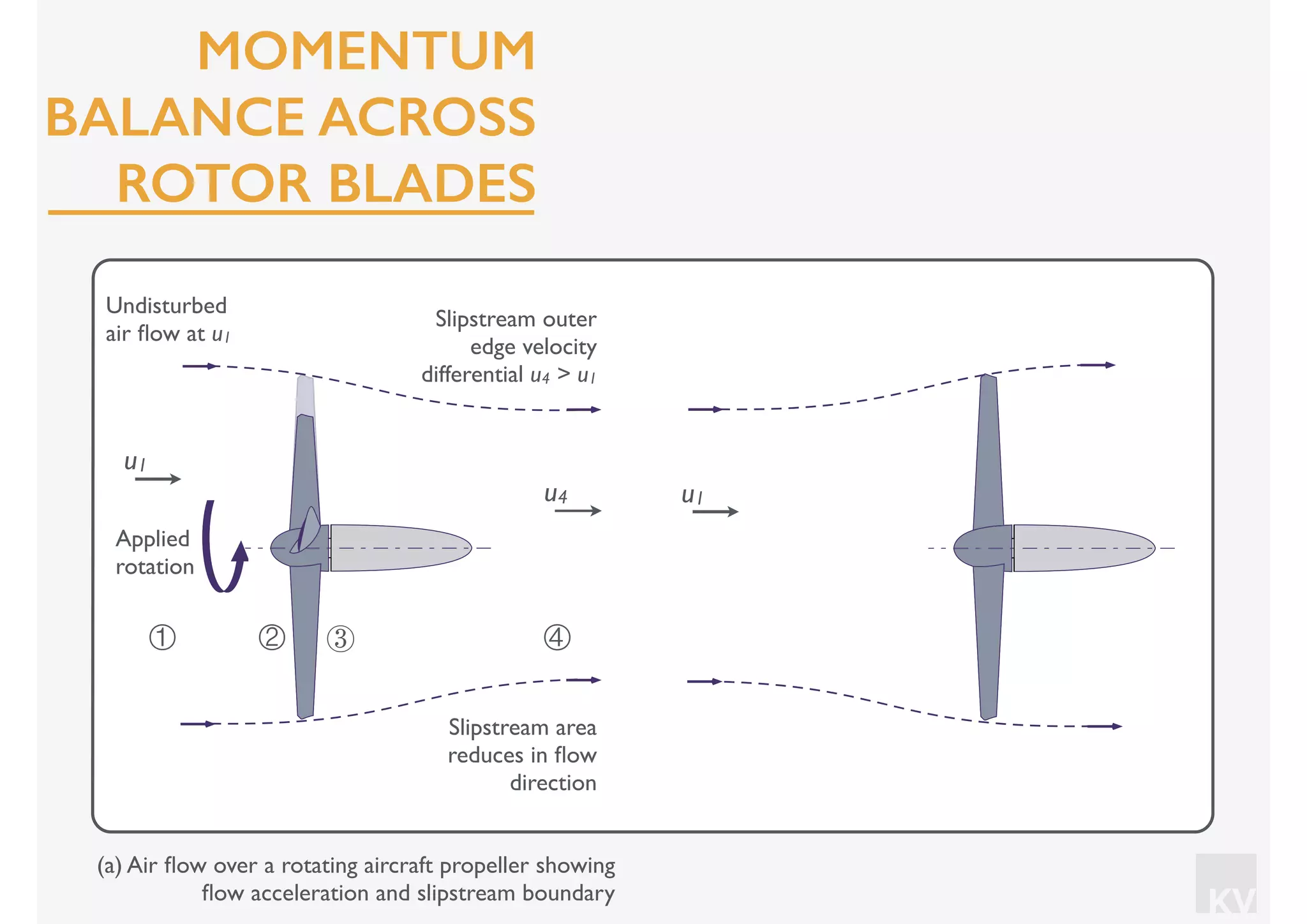 KV
④① ② ③
Slipstream area
reduces in ﬂow
direction
Slipstream outer
edge velocity
differential u4 > u1
Undisturbed
air ﬂow at u1
u1
u1u4
Applied
rotation
(a) Air ﬂow over a rotating aircraft propeller showing
ﬂow acceleration and slipstream boundary
MOMENTUM
BALANCE ACROSS
ROTOR BLADES
 