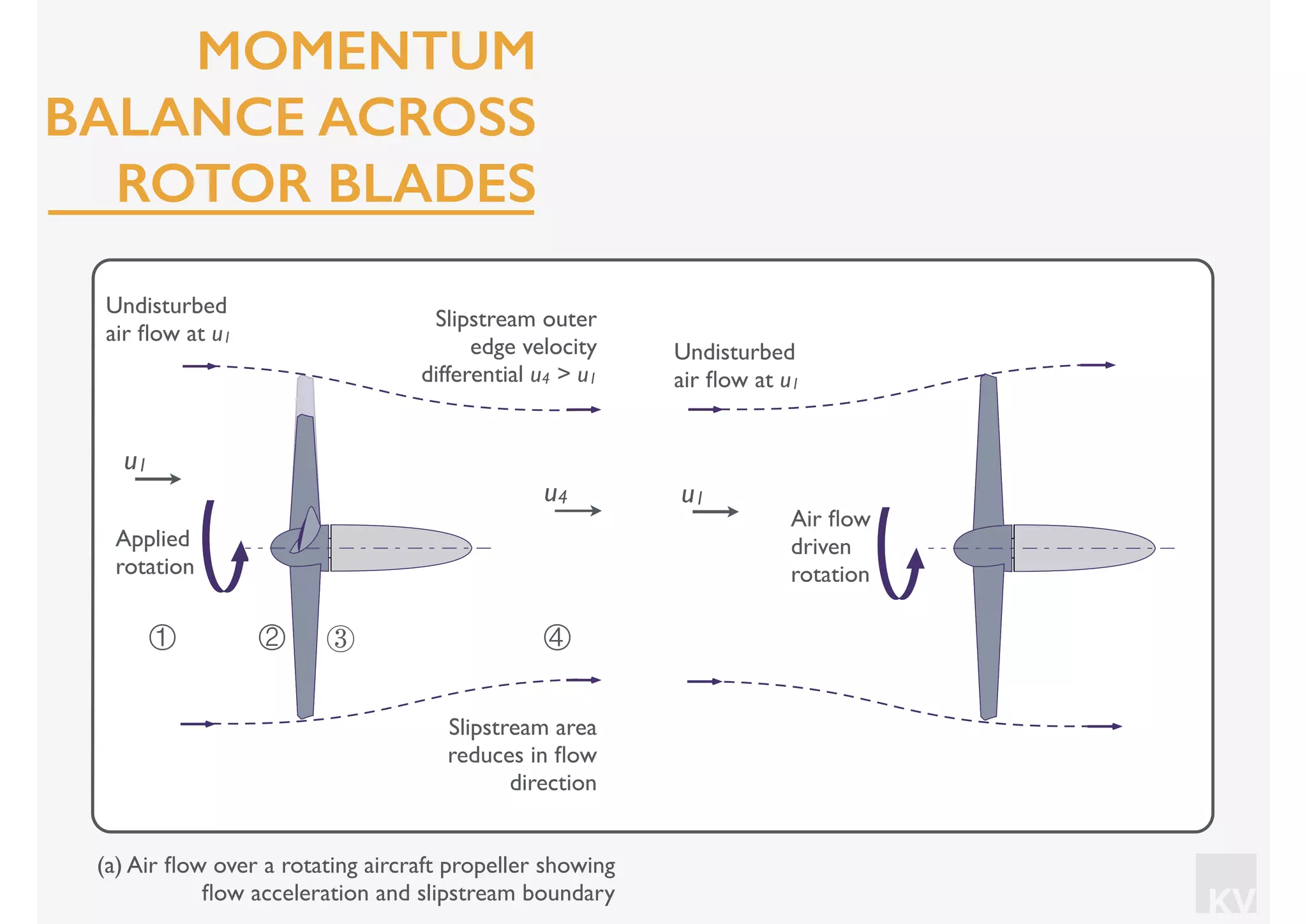 KV
④① ② ③
Slipstream area
reduces in ﬂow
direction
Slipstream outer
edge velocity
differential u4 > u1
Undisturbed
air ﬂow at u1
u1
Undisturbed
air ﬂow at u1
u1u4
Applied
rotation
Air ﬂow
driven
rotation
(a) Air ﬂow over a rotating aircraft propeller showing
ﬂow acceleration and slipstream boundary
MOMENTUM
BALANCE ACROSS
ROTOR BLADES
 