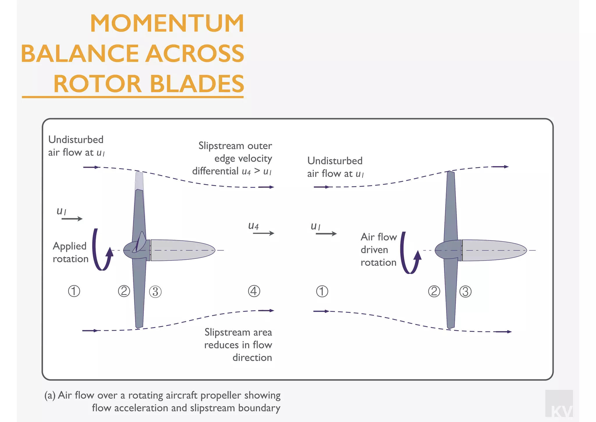 KV
④① ② ③ ① ② ③
Slipstream area
reduces in ﬂow
direction
Slipstream outer
edge velocity
differential u4 > u1
Undisturbed
air ﬂow at u1
u1
Undisturbed
air ﬂow at u1
u1u4
Applied
rotation
Air ﬂow
driven
rotation
(a) Air ﬂow over a rotating aircraft propeller showing
ﬂow acceleration and slipstream boundary
MOMENTUM
BALANCE ACROSS
ROTOR BLADES
 