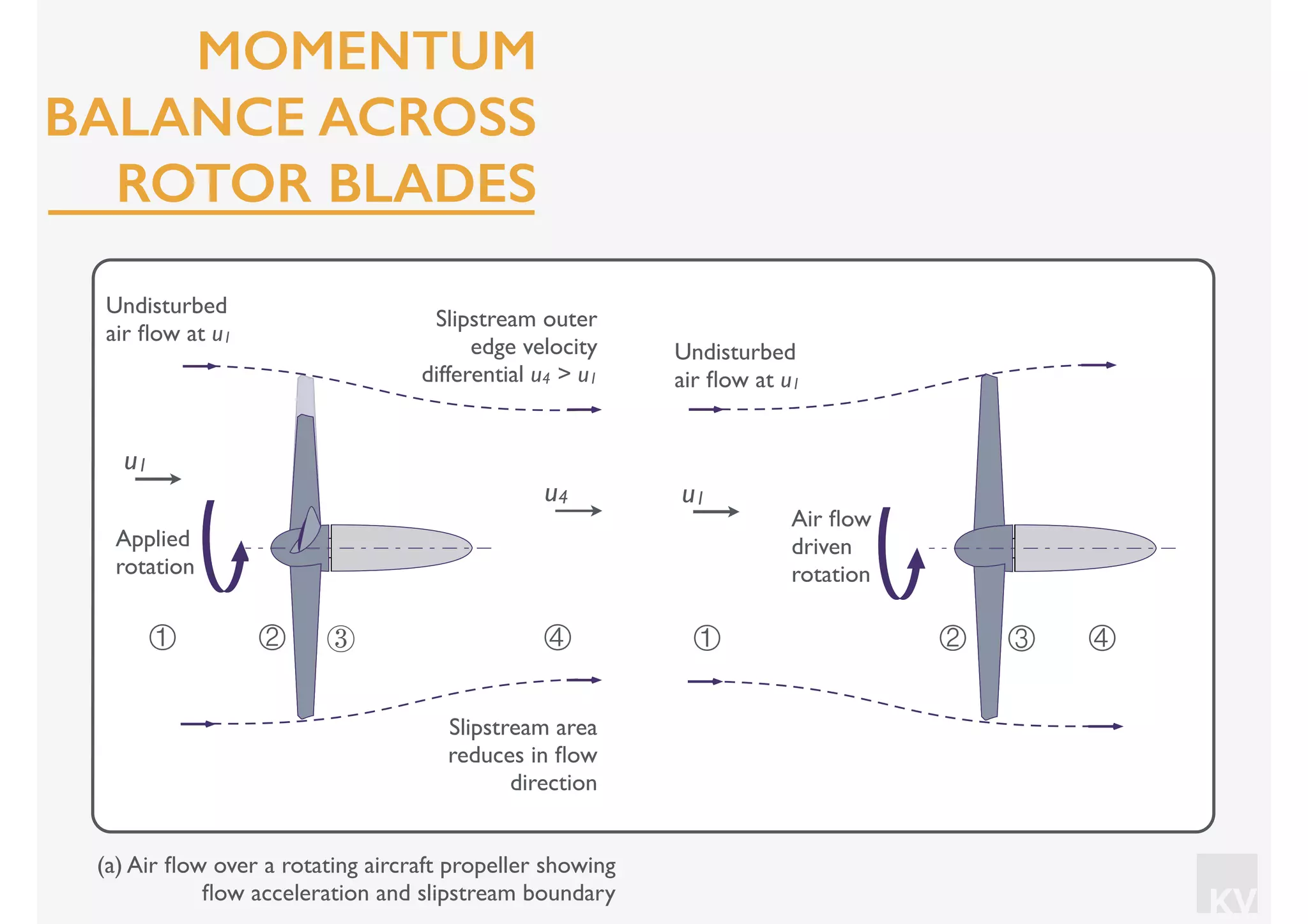 KV
④① ② ③ ④① ② ③
Slipstream area
reduces in ﬂow
direction
Slipstream outer
edge velocity
differential u4 > u1
Undisturbed
air ﬂow at u1
u1
Undisturbed
air ﬂow at u1
u1u4
Applied
rotation
Air ﬂow
driven
rotation
(a) Air ﬂow over a rotating aircraft propeller showing
ﬂow acceleration and slipstream boundary
MOMENTUM
BALANCE ACROSS
ROTOR BLADES
 