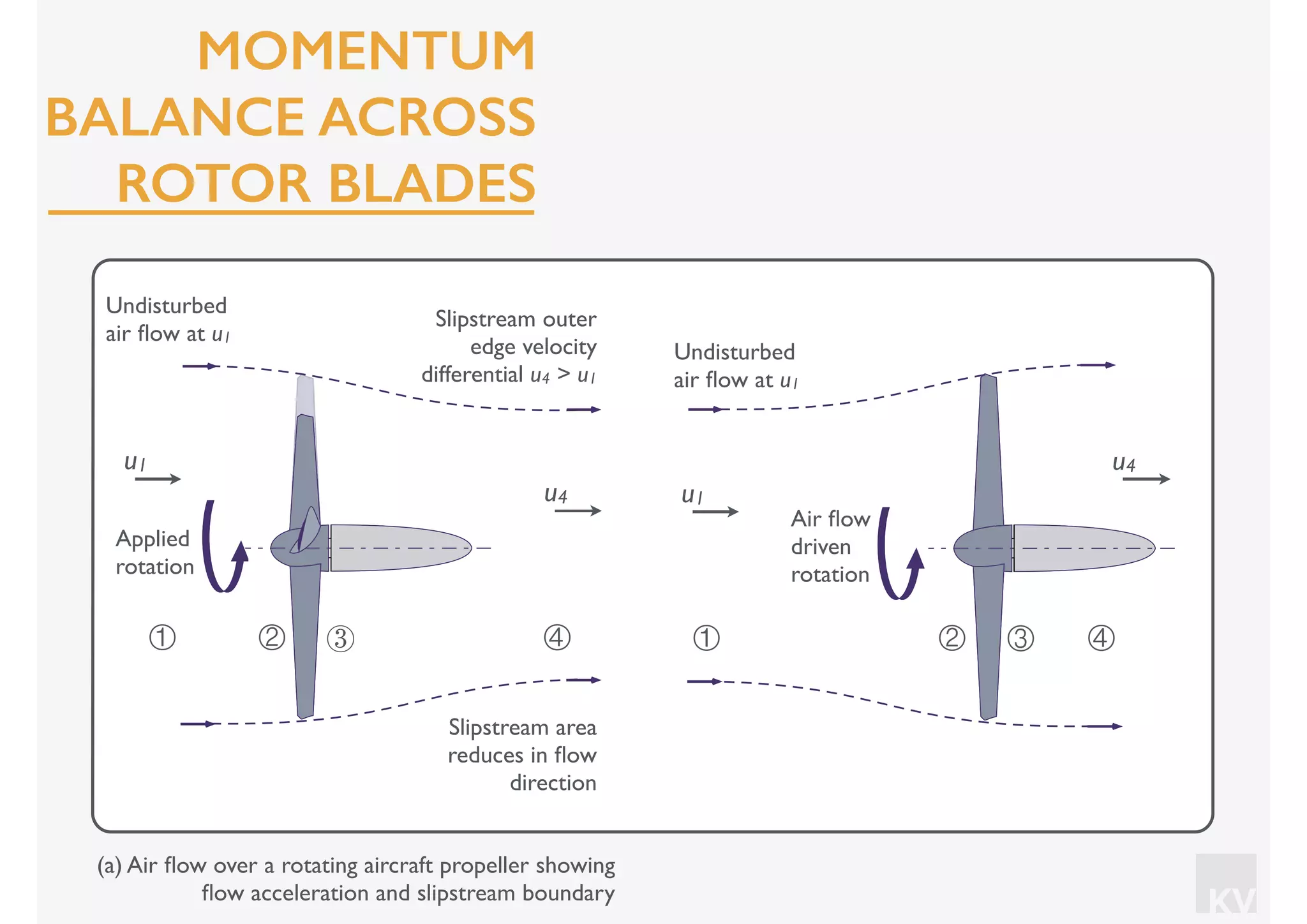 KV
④① ② ③ ④① ② ③
Slipstream area
reduces in ﬂow
direction
Slipstream outer
edge velocity
differential u4 > u1
Undisturbed
air ﬂow at u1
u1
Undisturbed
air ﬂow at u1
u1u4
u4
Applied
rotation
Air ﬂow
driven
rotation
(a) Air ﬂow over a rotating aircraft propeller showing
ﬂow acceleration and slipstream boundary
MOMENTUM
BALANCE ACROSS
ROTOR BLADES
 