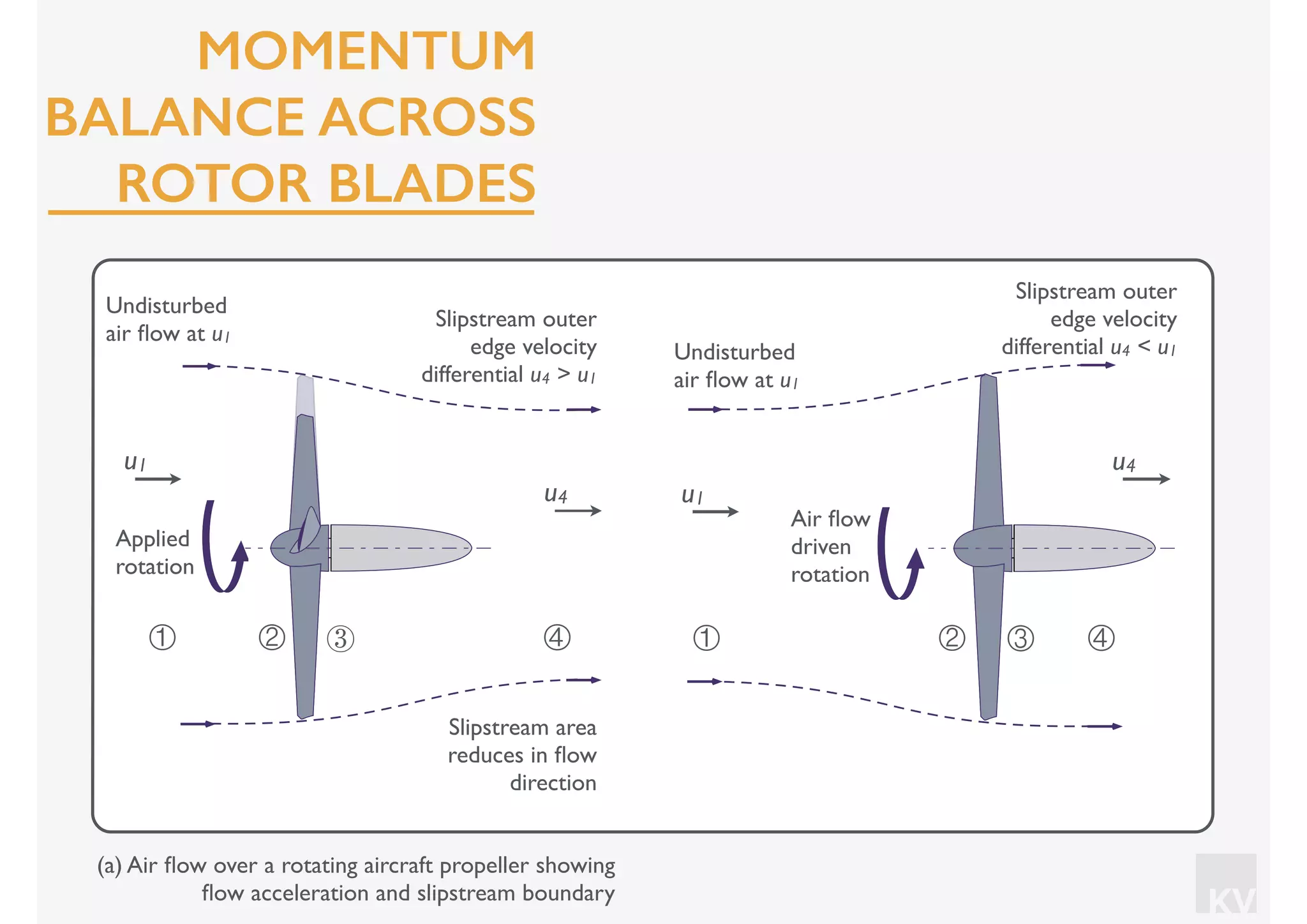 KV
④① ② ③ ④① ② ③
Slipstream area
reduces in ﬂow
direction
Slipstream outer
edge velocity
differential u4 > u1
Undisturbed
air ﬂow at u1
u1
Undisturbed
air ﬂow at u1
u1
Slipstream outer
edge velocity
differential u4 < u1
u4
u4
Applied
rotation
Air ﬂow
driven
rotation
(a) Air ﬂow over a rotating aircraft propeller showing
ﬂow acceleration and slipstream boundary
MOMENTUM
BALANCE ACROSS
ROTOR BLADES
 