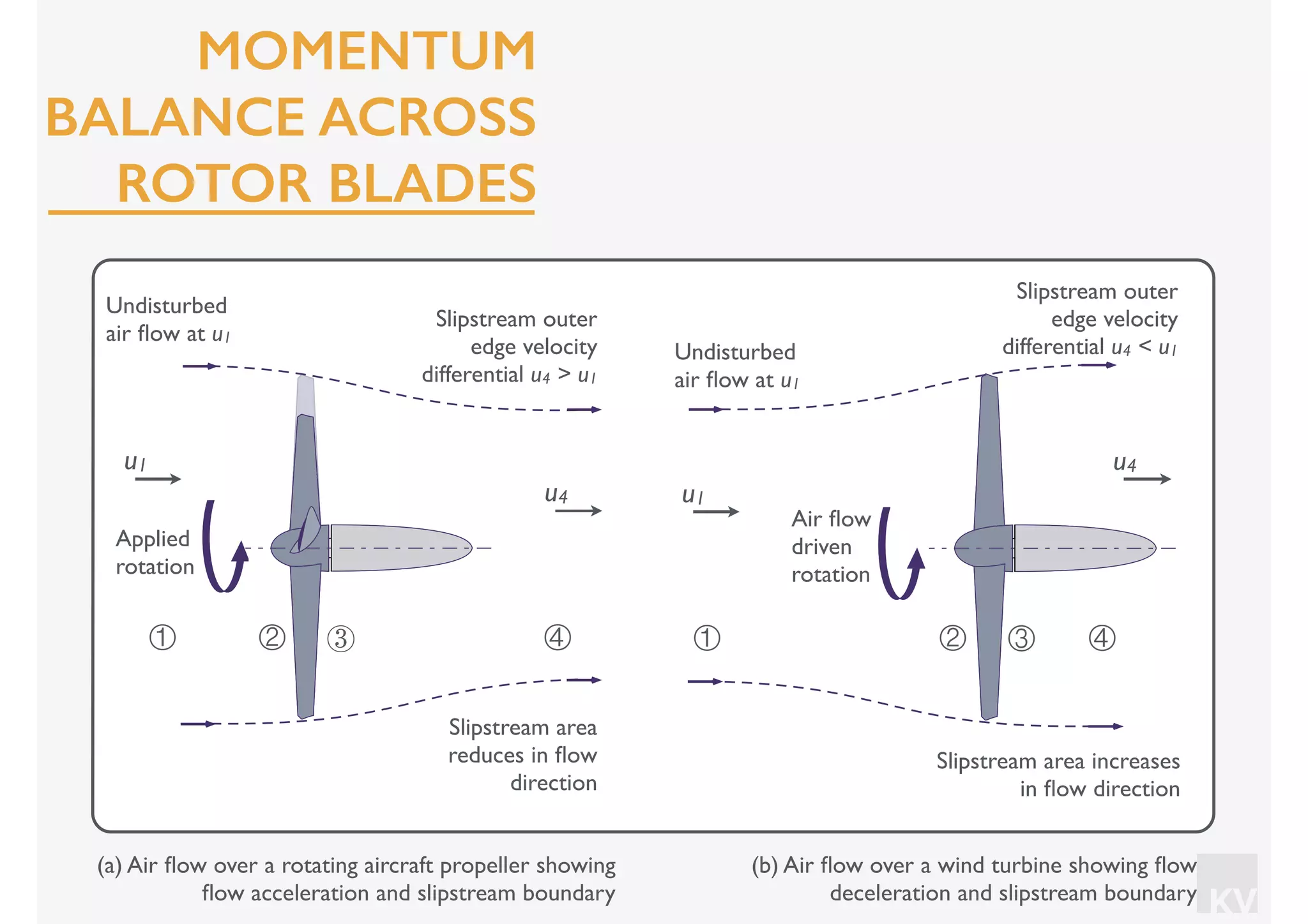 KV
④① ② ③ ④① ② ③
Slipstream area
reduces in ﬂow
direction
Slipstream outer
edge velocity
differential u4 > u1
Undisturbed
air ﬂow at u1
u1
Undisturbed
air ﬂow at u1
u1
Slipstream outer
edge velocity
differential u4 < u1
Slipstream area increases
in ﬂow direction
u4
u4
Applied
rotation
Air ﬂow
driven
rotation
(a) Air ﬂow over a rotating aircraft propeller showing
ﬂow acceleration and slipstream boundary
(b) Air ﬂow over a wind turbine showing ﬂow
deceleration and slipstream boundary
MOMENTUM
BALANCE ACROSS
ROTOR BLADES
 