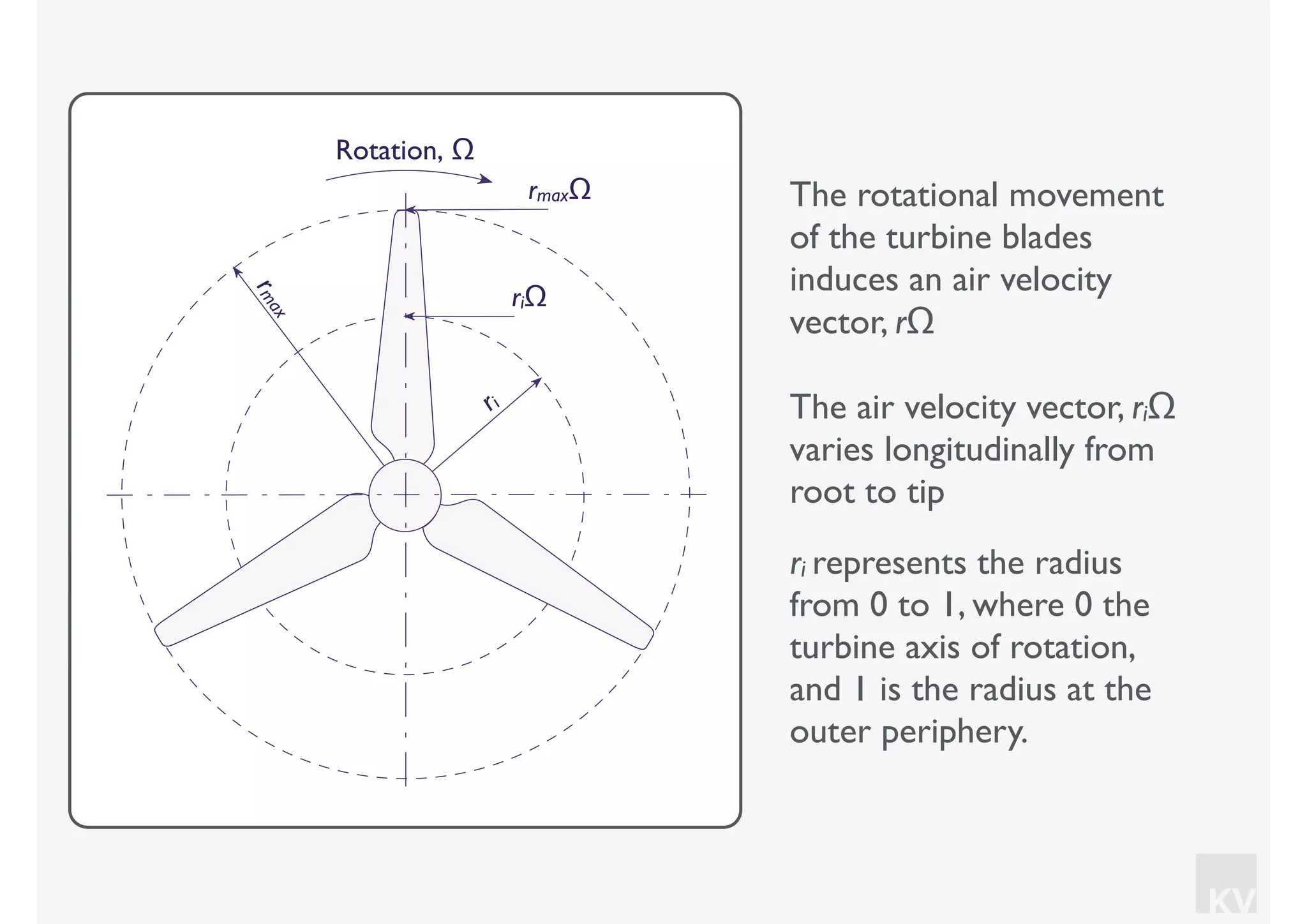 KV
The rotational movement
of the turbine blades
induces an air velocity
vector, rΩ
The air velocity vector, riΩ
varies longitudinally from
root to tip
ri represents the radius
from 0 to 1, where 0 the
turbine axis of rotation,
and 1 is the radius at the
outer periphery.
Rotation, Ω
rmax
ri
rmaxΩ
riΩ
 