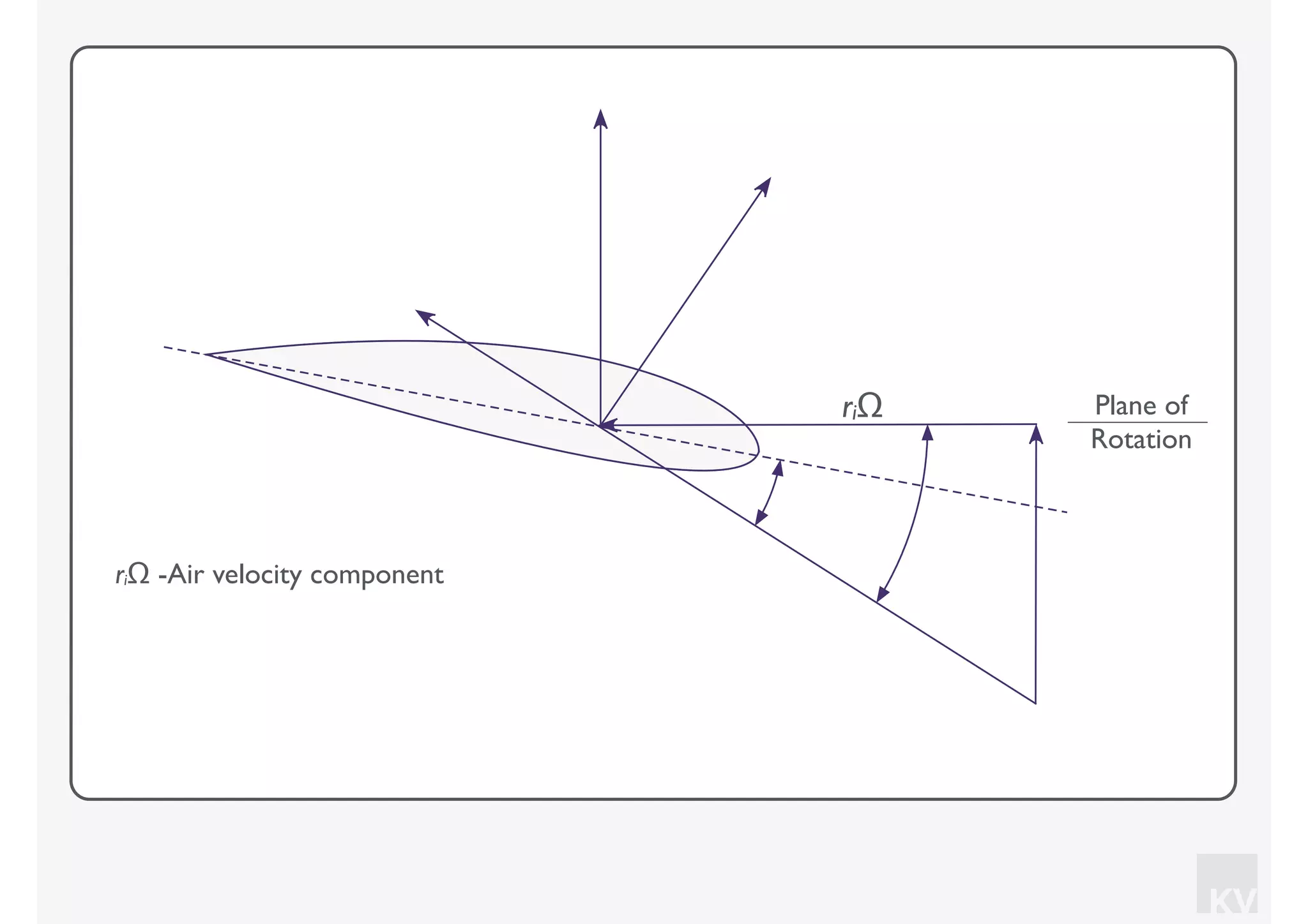 KV
riΩ Plane of
Rotation
riΩ -Air velocity component
 