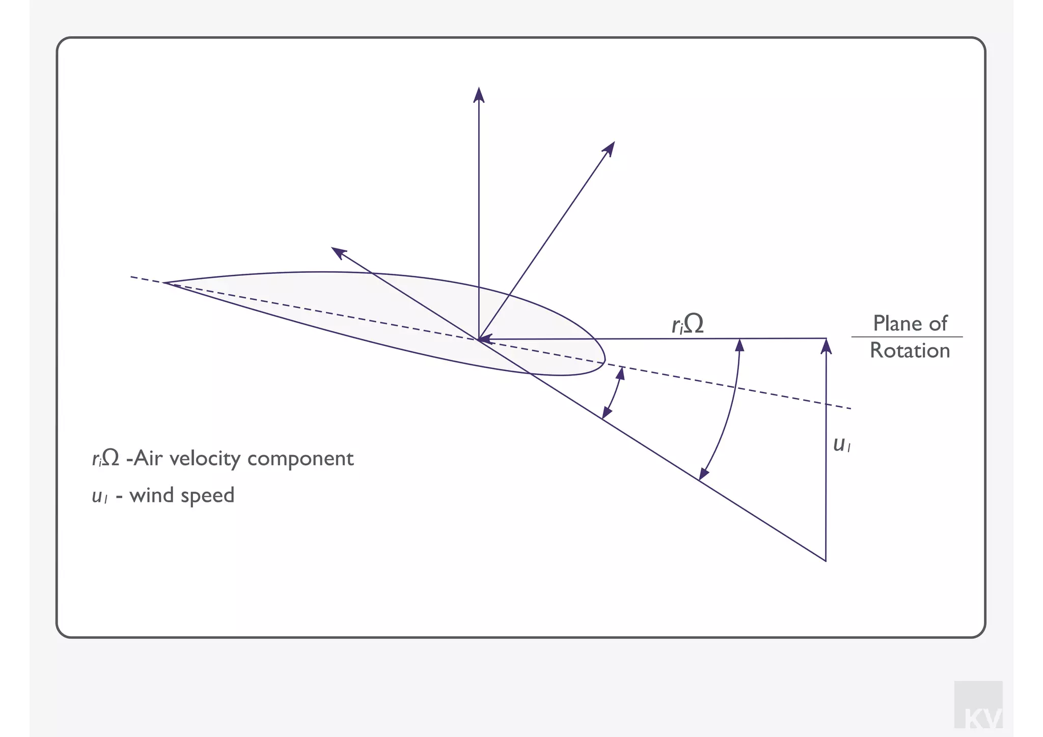 KV
riΩ Plane of
Rotation
u1
riΩ -Air velocity component
u1 - wind speed
 