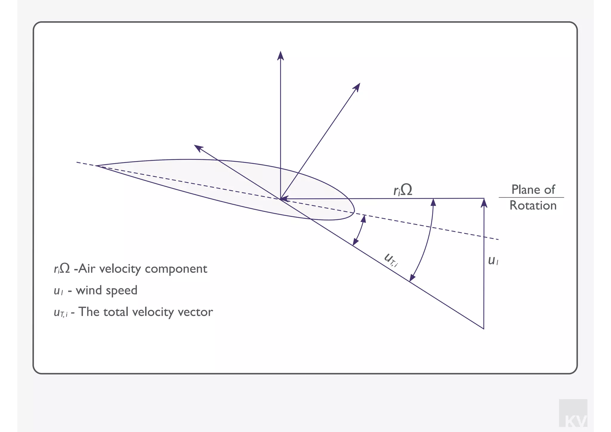 KV
riΩ Plane of
Rotation
uT,i u1
riΩ -Air velocity component
u1 - wind speed
uT, i - The total velocity vector
 