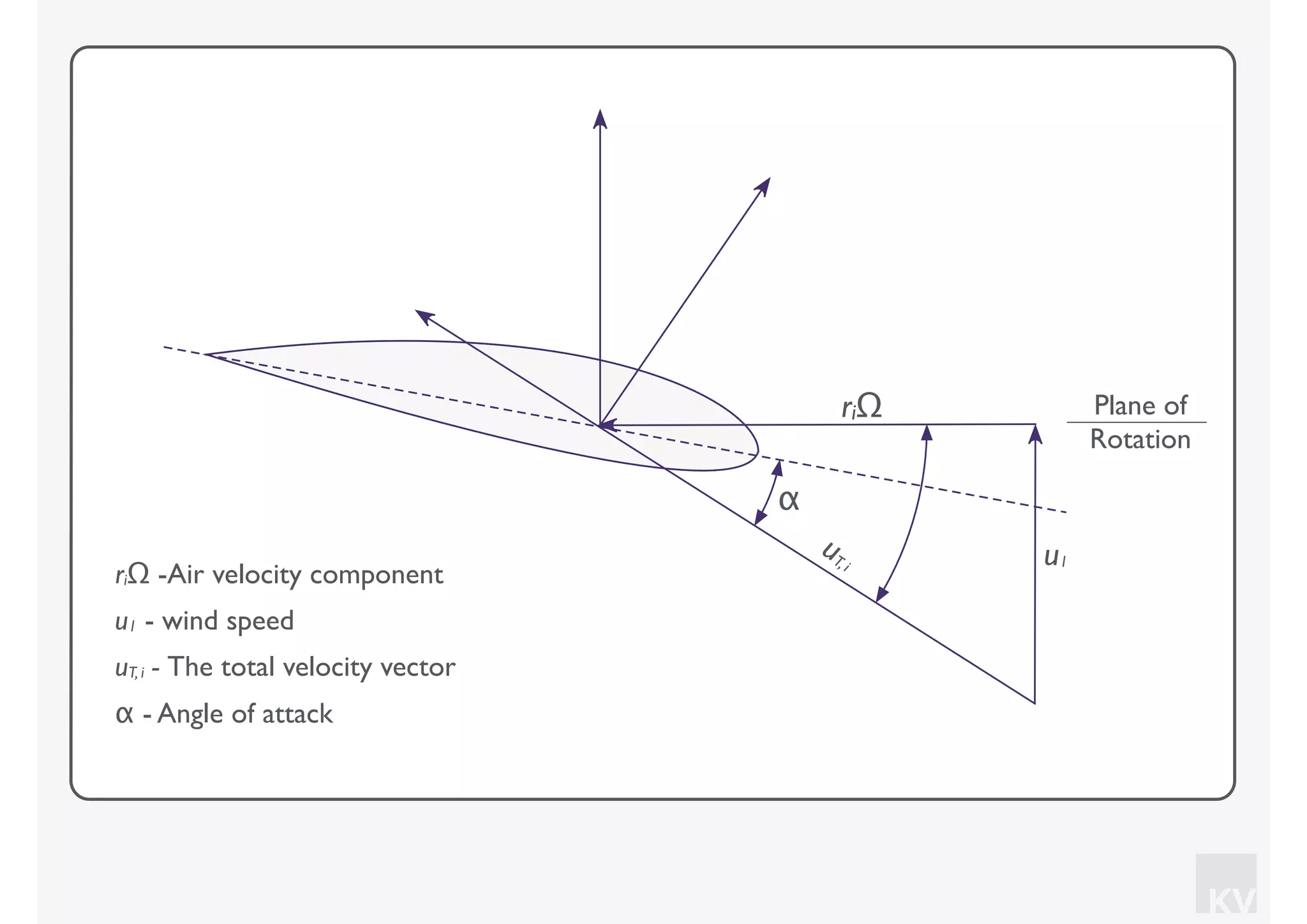 KV
riΩ Plane of
Rotation
uT,i u1
α
riΩ -Air velocity component
α - Angle of attack
u1 - wind speed
uT, i - The total velocity vector
 