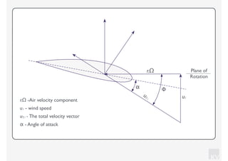 KV
riΩ Plane of
Rotation
uT,i u1
Φα
riΩ -Air velocity component
α - Angle of attack
u1 - wind speed
uT, i - The total velocity vector
 