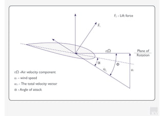 KV
riΩ Plane of
Rotation
uT,i u1
FL
Φα
FL - Lift force
riΩ -Air velocity component
α - Angle of attack
u1 - wind speed
uT, i - The total velocity vector
 