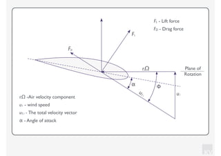 KV
riΩ Plane of
Rotation
uT,i u1
FL
FD
Φα
FL - Lift force
FD - Drag force
riΩ -Air velocity component
α - Angle of attack
u1 - wind speed
uT, i - The total velocity vector
 