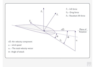 KV
riΩ Plane of
Rotation
uT,i u1
FL
FR
FD
Φα
FL - Lift force
FD - Drag force
FR - Resultant lift force
riΩ -Air velocity component
α - Angle of attack
u1 - wind speed
uT, i - The total velocity vector
 