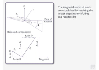 KV
FD
FLcosΦ
FL sin Φ
FDsinΦ
FD cos Φ
Resolved components:
FL
Axial
Tangential
The tangential and axial loads
are established by resolving the
vector diagrams for lift, drag
and resultant lift
Plane of
Rotation
FL
FR
FD
Φ
 
