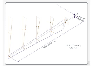 KV
Blade radius, rmax
Axis ofrotation
Ω
Φ at rmax < Φ at r1
rmaxΩ > r1Ω
 