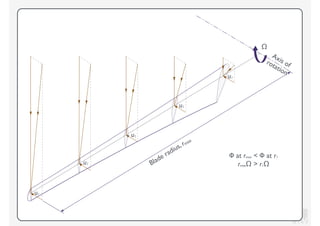 KV
Blade radius, rmax
Axis ofrotation
Ω
Φ at rmax < Φ at r1
rmaxΩ > r1Ωu1
u1
u1
u1
u1
 