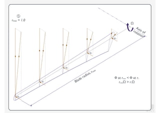 KV
⑤
rmax = 1.0
Blade radius, rmax
Axis ofrotation
Ω
Φ at rmax < Φ at r1
rmaxΩ > r1Ωu1
u1
u1
u1
u1
 