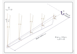 KV
⑤
rmax = 1.0
Blade radius, rmax
Axis ofrotation
Ω
Φ at rmax < Φ at r1
rmaxΩ > r1Ωu1
u1
u1
u1
u1
rmaxΩ
uT,max
 