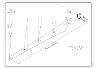 KV
①
r1 = 0.2
⑤
rmax = 1.0
Blade radius, rmax
Axis ofrotation
Ω
Φ at rmax < Φ at r1
rmaxΩ > r1Ωu1
u1
u1
u1
u1
r1Ω
rmaxΩ
Φ
uT,max
uT,1
 