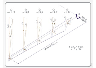 KV
①
r1 = 0.2
②
r2 = 0.4
③
r3 = 0.6
④
r4 = 0.8
⑤
rmax = 1.0
Blade radius, rmax
Axis ofrotation
Ω
Φ at rmax < Φ at r1
rmaxΩ > r1Ωu1
u1
u1
u1
u1
r1Ω
r2Ω
r3Ω
r4Ω
rmaxΩ
Φ
uT,max
uT,4
uT,3
uT,2
uT,1
 