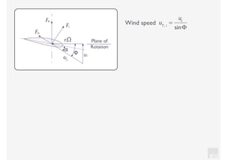 KV
Wind speed uT, i
=
u1
sinΦ
Plane of
Rotation
uT,i
u1
FL
FR
FD
Φ
α
riΩ
 
