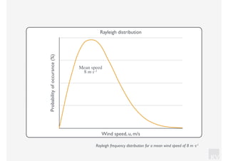 KV
Rayleigh frequency distribution for a mean wind speed of 8 m⋅s-1
Rayleigh distribution
Probabilityofoccurance(%)
Wind speed, u, m/s
Mean speed
8 m⋅s-1
 