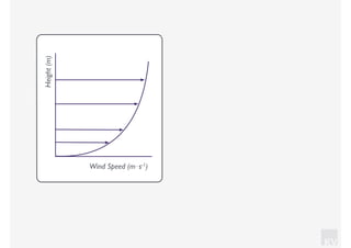 KV
Height(m)
Wind Speed (m⋅s-1)
 