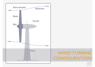 KV
Rotor diameter
Slipstream
Tower
Nacelle
Blade
Hub
WIND TURBINE
CONFIGURATION
 