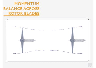 KV
MOMENTUM
BALANCE ACROSS
ROTOR BLADES
 