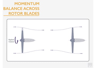 KV
Applied
rotation
MOMENTUM
BALANCE ACROSS
ROTOR BLADES
 