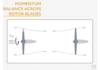 KV
u1
Applied
rotation
MOMENTUM
BALANCE ACROSS
ROTOR BLADES
 