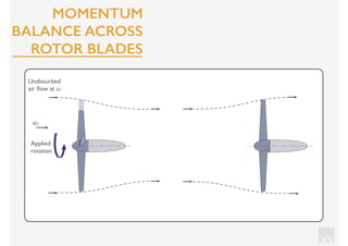 KV
Undisturbed
air ﬂow at u1
u1
Applied
rotation
MOMENTUM
BALANCE ACROSS
ROTOR BLADES
 