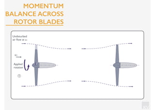 KV
①
Undisturbed
air ﬂow at u1
u1
Applied
rotation
MOMENTUM
BALANCE ACROSS
ROTOR BLADES
 