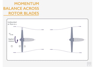 KV
① ② ③
Undisturbed
air ﬂow at u1
u1
Applied
rotation
MOMENTUM
BALANCE ACROSS
ROTOR BLADES
 