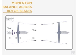 KV
④① ② ③
Undisturbed
air ﬂow at u1
u1
u4
Applied
rotation
MOMENTUM
BALANCE ACROSS
ROTOR BLADES
 