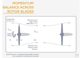 KV
④① ② ③
Slipstream area
reduces in ﬂow
direction
Slipstream outer
edge velocity
differential u4 > u1
Undisturbed
air ﬂow at u1
u1
u4
Applied
rotation
(a) Air ﬂow over a rotating aircraft propeller showing
ﬂow acceleration and slipstream boundary
MOMENTUM
BALANCE ACROSS
ROTOR BLADES
 