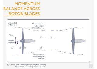 KV
④① ② ③
Slipstream area
reduces in ﬂow
direction
Slipstream outer
edge velocity
differential u4 > u1
Undisturbed
air ﬂow at u1
u1
u1u4
Applied
rotation
(a) Air ﬂow over a rotating aircraft propeller showing
ﬂow acceleration and slipstream boundary
MOMENTUM
BALANCE ACROSS
ROTOR BLADES
 