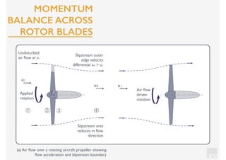 KV
④① ② ③
Slipstream area
reduces in ﬂow
direction
Slipstream outer
edge velocity
differential u4 > u1
Undisturbed
air ﬂow at u1
u1
u1u4
Applied
rotation
Air ﬂow
driven
rotation
(a) Air ﬂow over a rotating aircraft propeller showing
ﬂow acceleration and slipstream boundary
MOMENTUM
BALANCE ACROSS
ROTOR BLADES
 