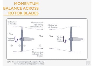 KV
④① ② ③
Slipstream area
reduces in ﬂow
direction
Slipstream outer
edge velocity
differential u4 > u1
Undisturbed
air ﬂow at u1
u1
Undisturbed
air ﬂow at u1
u1u4
Applied
rotation
Air ﬂow
driven
rotation
(a) Air ﬂow over a rotating aircraft propeller showing
ﬂow acceleration and slipstream boundary
MOMENTUM
BALANCE ACROSS
ROTOR BLADES
 