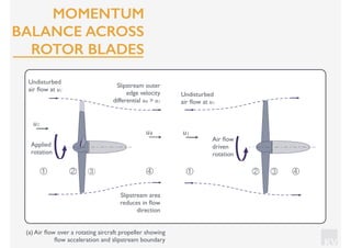 KV
④① ② ③ ④① ② ③
Slipstream area
reduces in ﬂow
direction
Slipstream outer
edge velocity
differential u4 > u1
Undisturbed
air ﬂow at u1
u1
Undisturbed
air ﬂow at u1
u1u4
Applied
rotation
Air ﬂow
driven
rotation
(a) Air ﬂow over a rotating aircraft propeller showing
ﬂow acceleration and slipstream boundary
MOMENTUM
BALANCE ACROSS
ROTOR BLADES
 