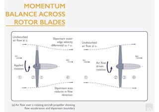 KV
④① ② ③ ④① ② ③
Slipstream area
reduces in ﬂow
direction
Slipstream outer
edge velocity
differential u4 > u1
Undisturbed
air ﬂow at u1
u1
Undisturbed
air ﬂow at u1
u1u4
u4
Applied
rotation
Air ﬂow
driven
rotation
(a) Air ﬂow over a rotating aircraft propeller showing
ﬂow acceleration and slipstream boundary
MOMENTUM
BALANCE ACROSS
ROTOR BLADES
 