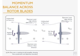 KV
④① ② ③ ④① ② ③
Slipstream area
reduces in ﬂow
direction
Slipstream outer
edge velocity
differential u4 > u1
Undisturbed
air ﬂow at u1
u1
Undisturbed
air ﬂow at u1
u1
Slipstream outer
edge velocity
differential u4 < u1
u4
u4
Applied
rotation
Air ﬂow
driven
rotation
(a) Air ﬂow over a rotating aircraft propeller showing
ﬂow acceleration and slipstream boundary
MOMENTUM
BALANCE ACROSS
ROTOR BLADES
 
