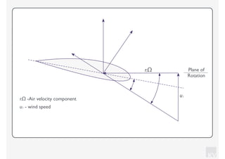 KV
riΩ Plane of
Rotation
u1
riΩ -Air velocity component
u1 - wind speed
 