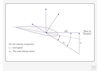 KV
riΩ Plane of
Rotation
uT,i u1
riΩ -Air velocity component
u1 - wind speed
uT, i - The total velocity vector
 
