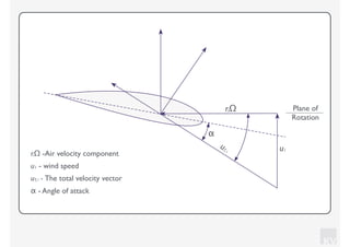 KV
riΩ Plane of
Rotation
uT,i u1
α
riΩ -Air velocity component
α - Angle of attack
u1 - wind speed
uT, i - The total velocity vector
 