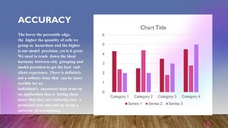 ACCURACY
10
0
1
2
3
4
5
6
Category 1 Category 2 Category 3 Category 4
Chart Title
Series 1 Series 2 Series 3
The lower the percentile edge,
the higher the quantity of cells we
group as hazardous and the higher
is our model precision, yet is it great.
We need to track down the ideal
harmony between risk grouping and
model precision to get the best end-
client experience. There is definitely
not a solitary issue that can be more
terrible for an
individual's encounter than trust on
an application that is letting them
know that they are venturing into a
protected zone and end up being a
survivor of wrongdoing.
 